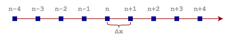 Example of a one-dimensional grid with uniform spacing \Delta x.