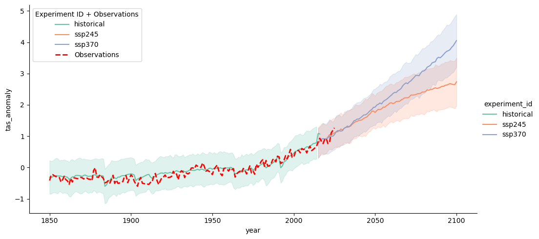 <Figure size 1113.5x500 with 1 Axes>