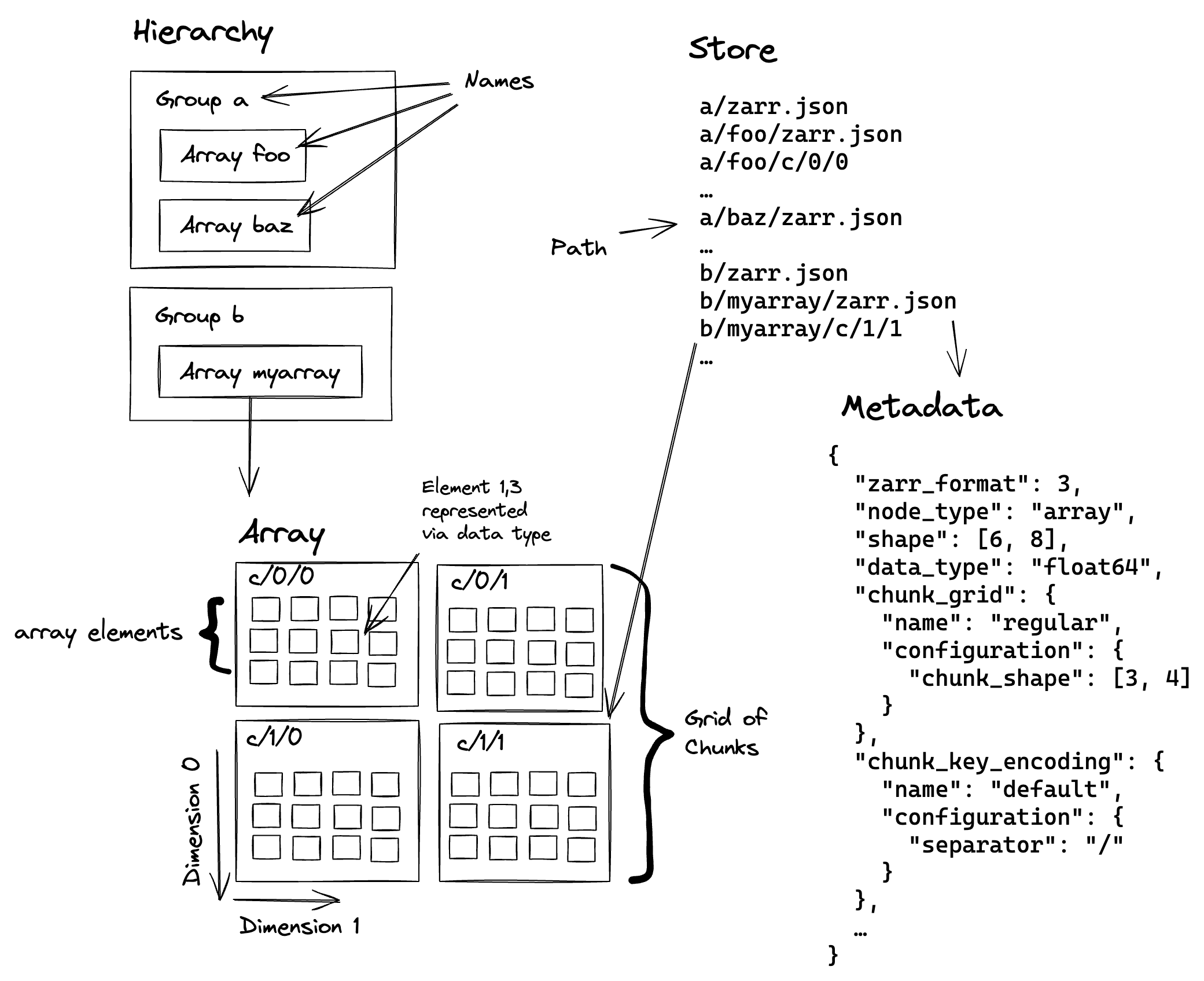 Zarr Hierarchy Diagram