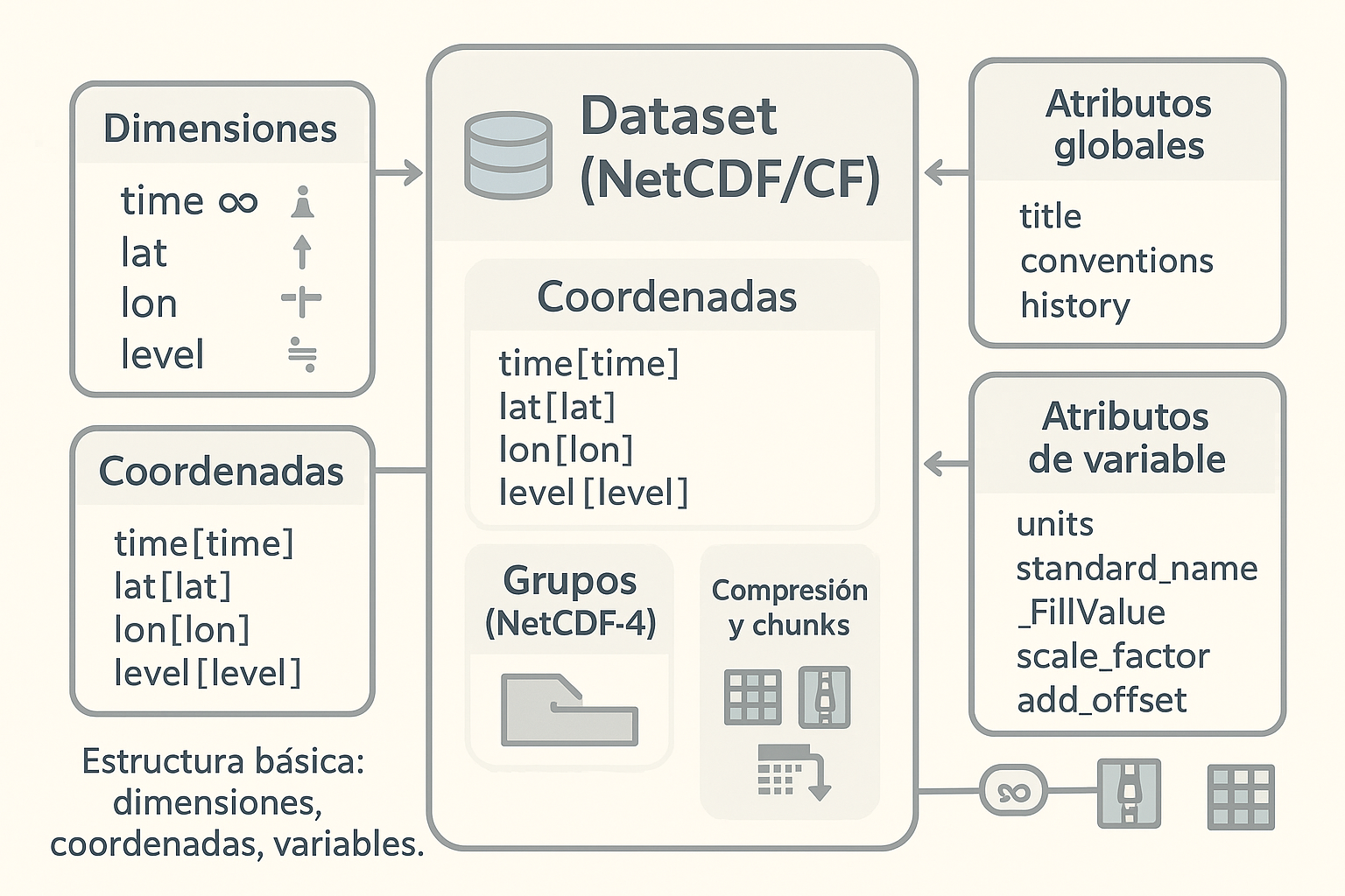 Estructura NetCDF