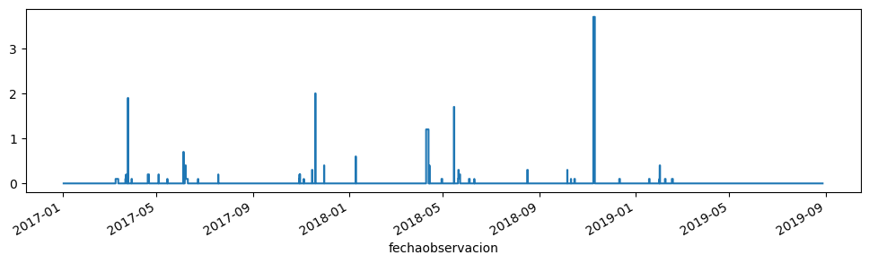 <Figure size 1200x300 with 1 Axes>