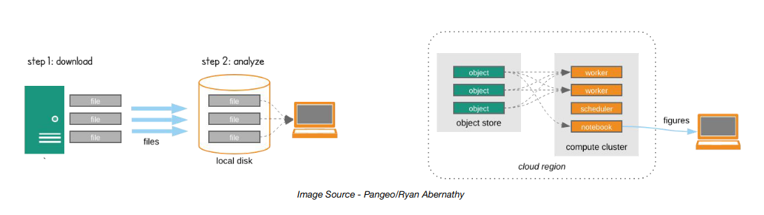 Cortesía: Closed Platforms vs. Open Architectures for Cloud-Native Earth System Analytics