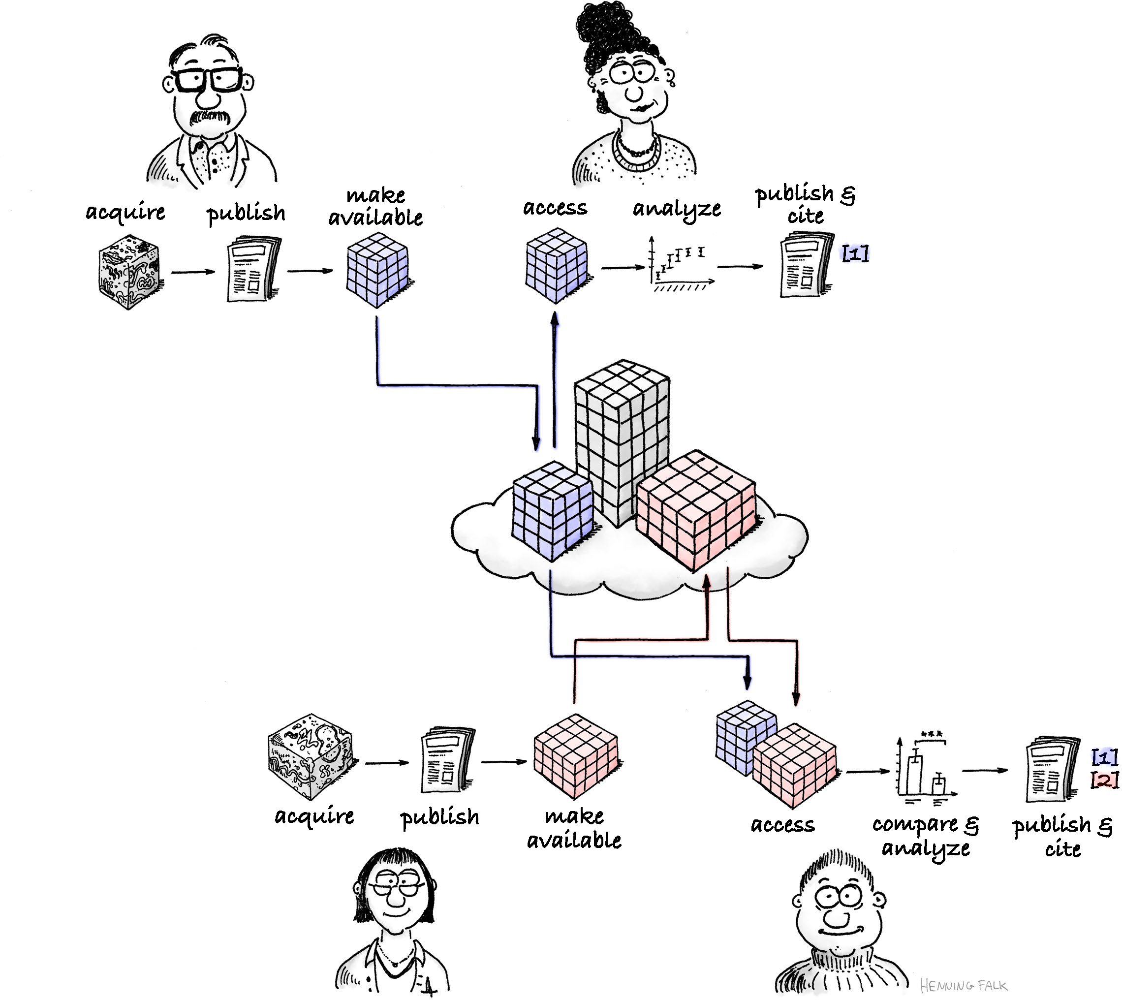 Ciclo de reuso y colaboración de datos FAIR. Imagen cortesía: Zarr illustrations
