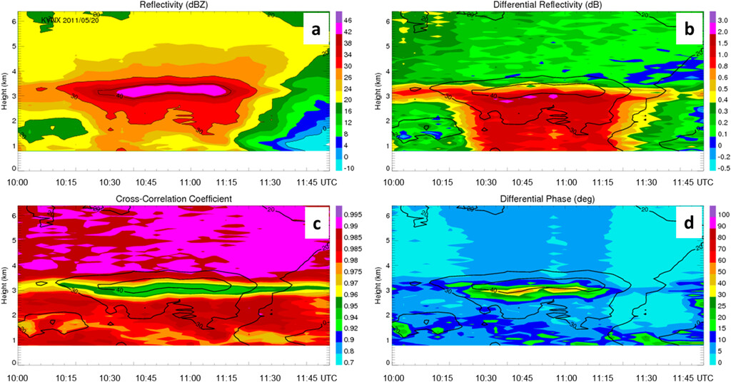 Quasy-Vertical Profile - QVP.
Fuente: Ryzhkov et al., 2016