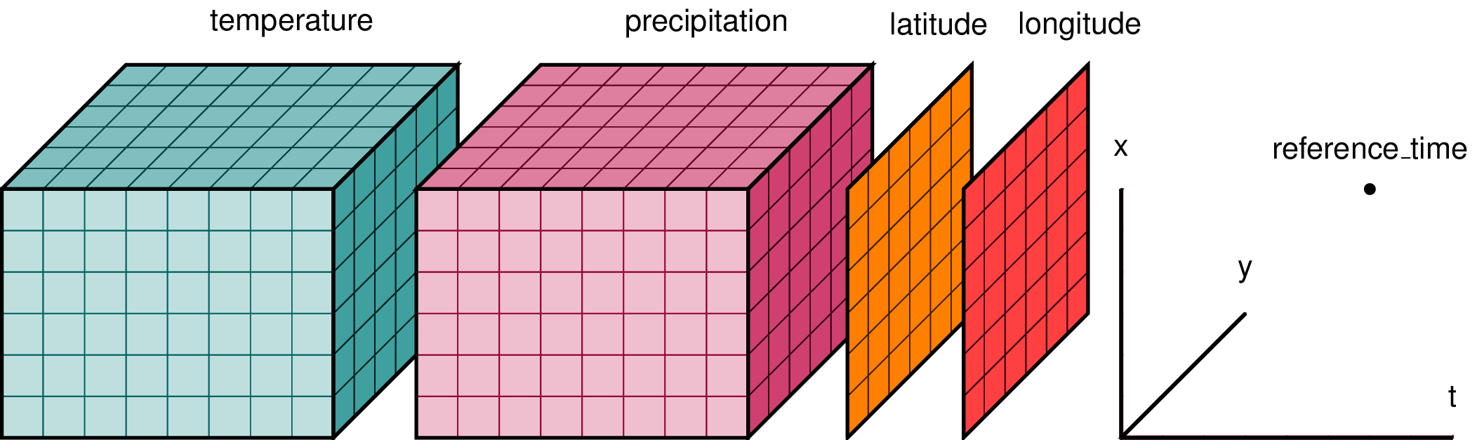 Dataset