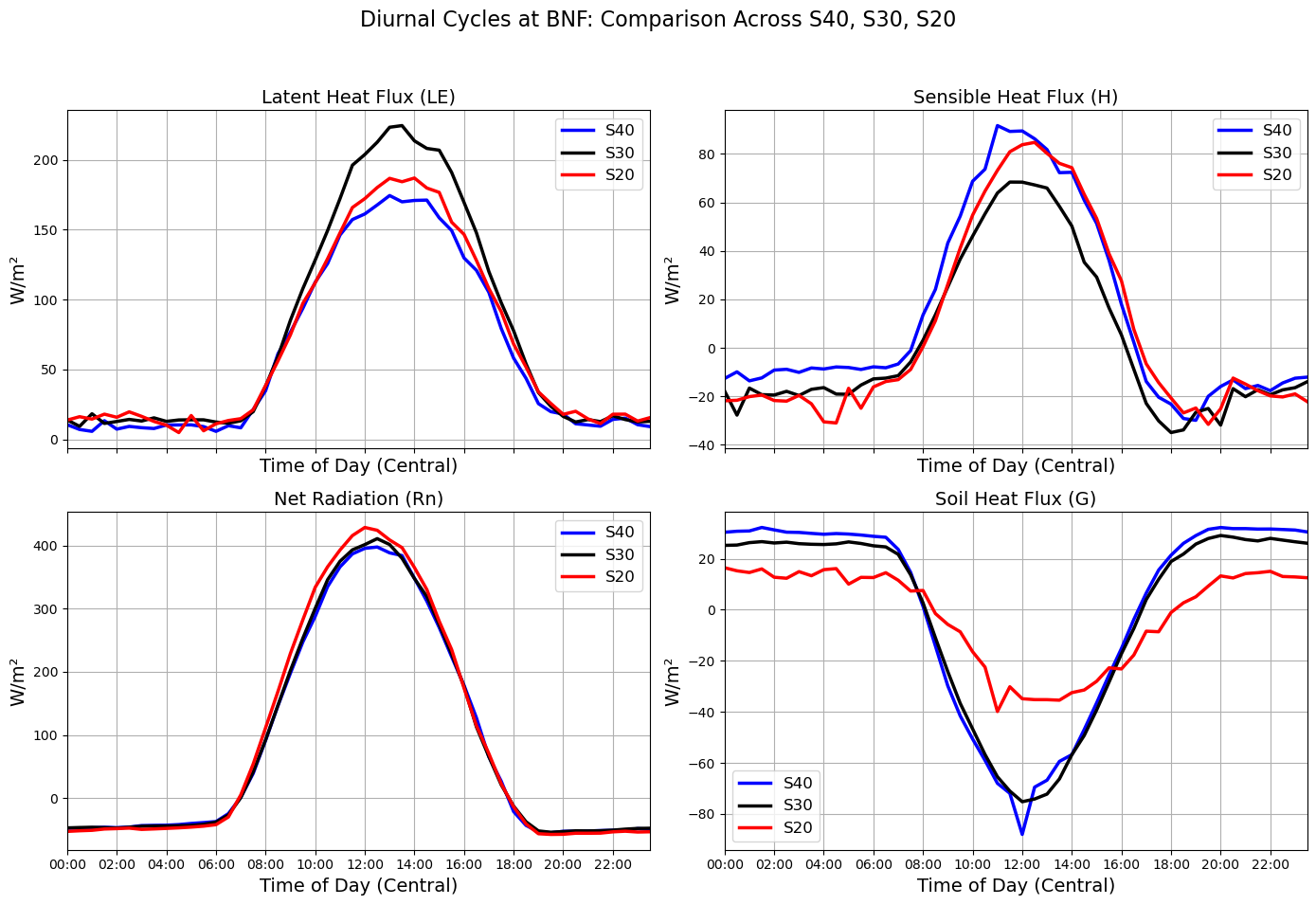 <Figure size 1400x1000 with 4 Axes>
