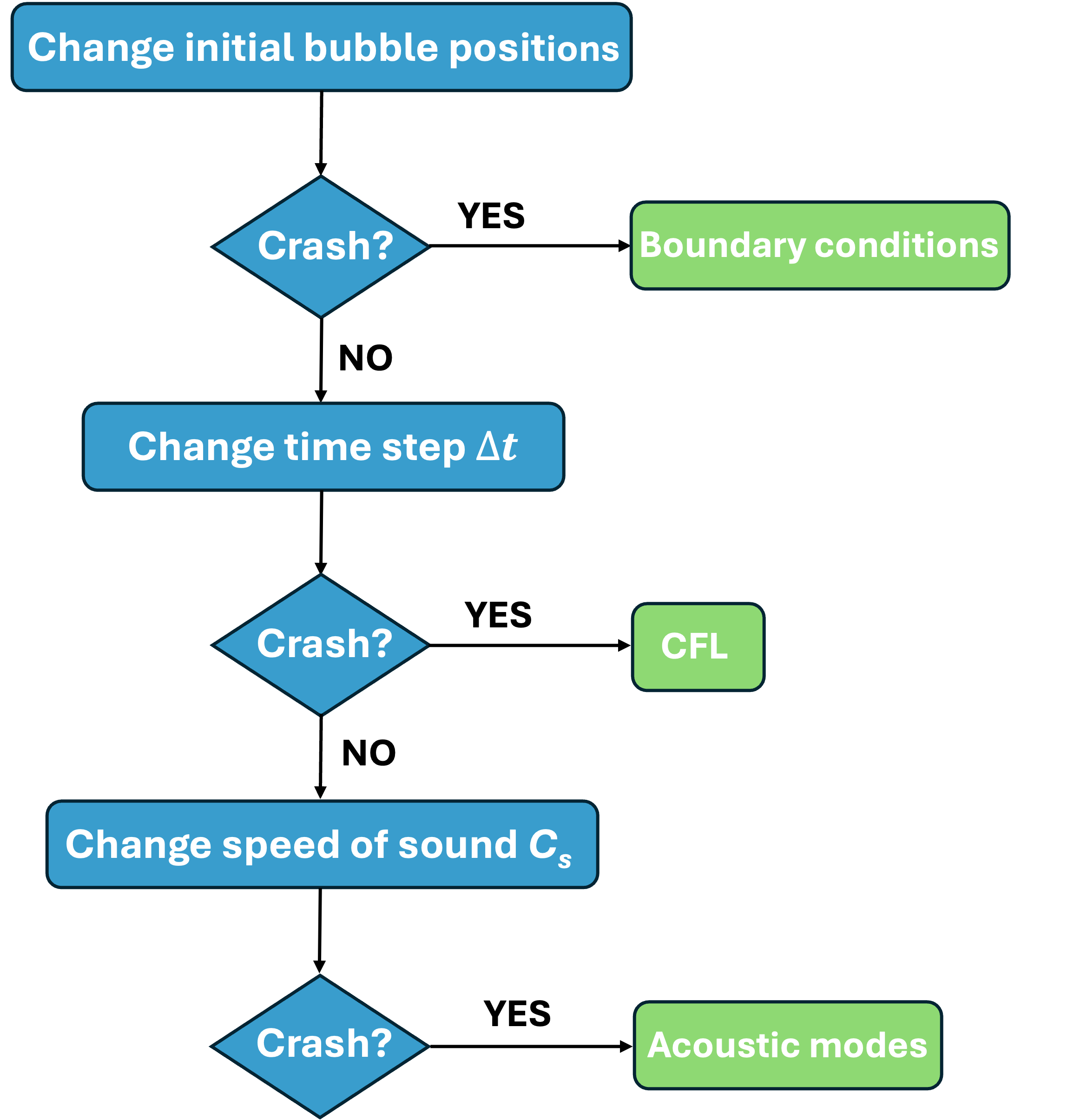 Schematic for trobuleshooting the model crash
