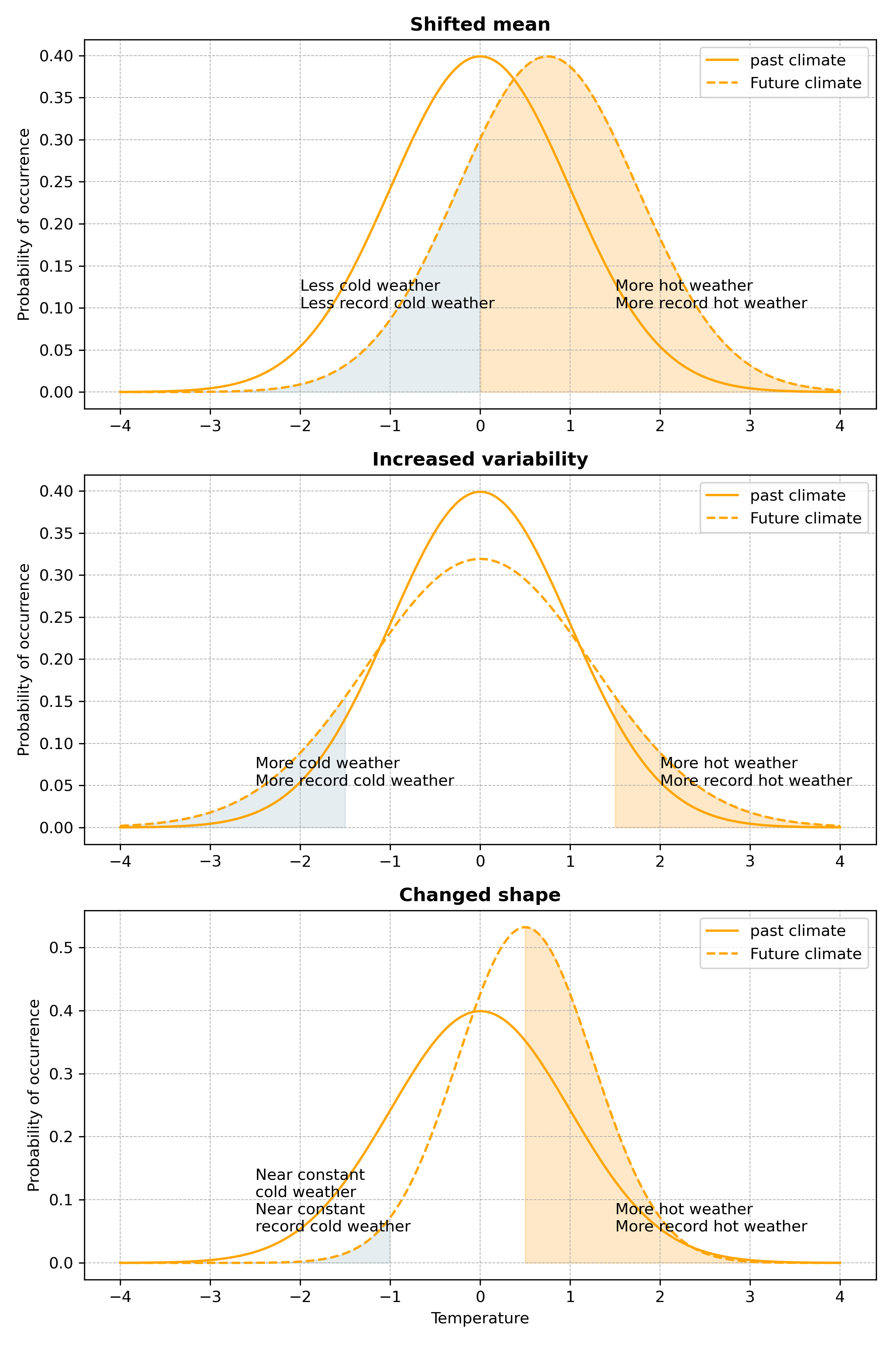 Climate Extremes