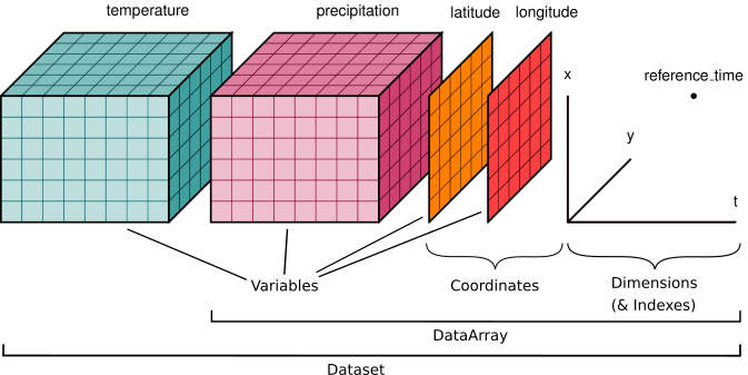 Xarray