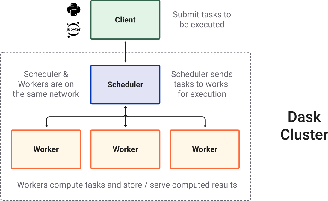 Dask Distributed Cluster
