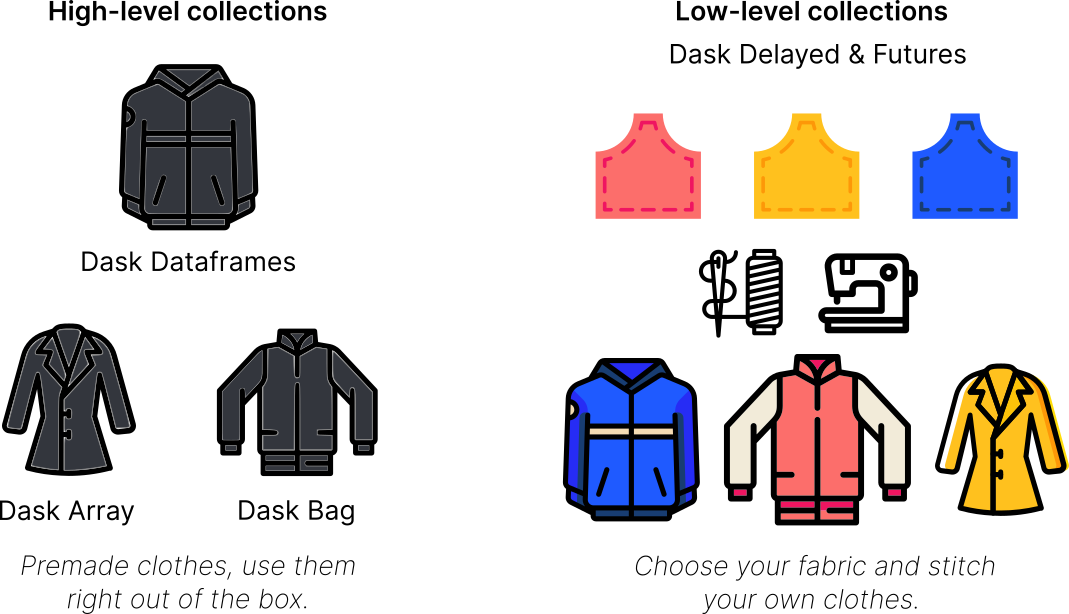 Dask Collections