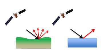 Schematic backscattering over land and water. Image from Geological Survey Ireland