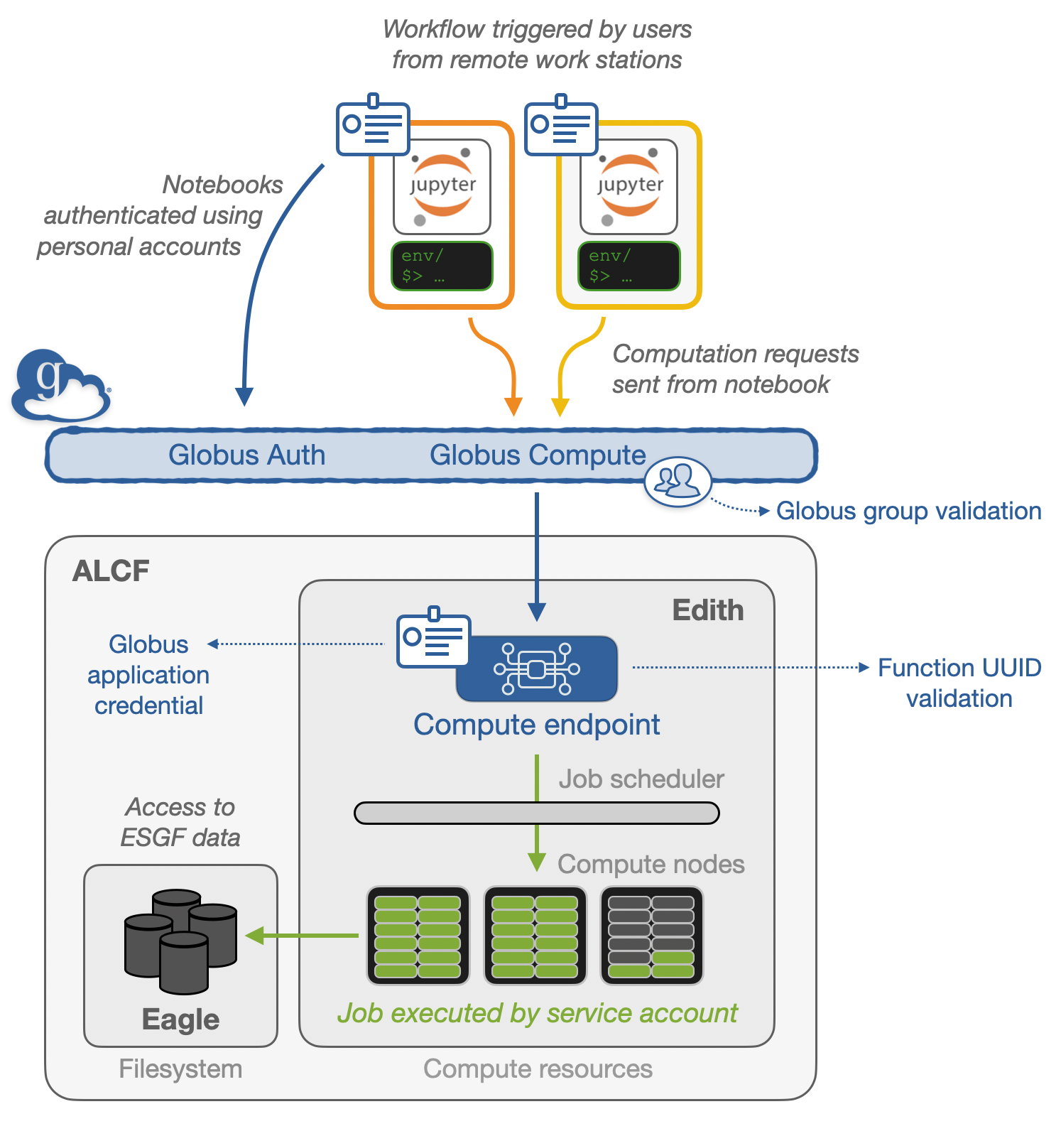 esgf-compute-diagram