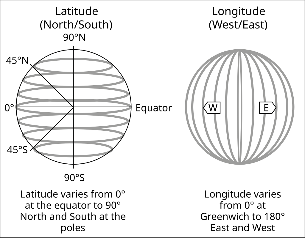 Longitude lines are perpendicular to and latitude lines are parallel to the Equator from Wikipedia