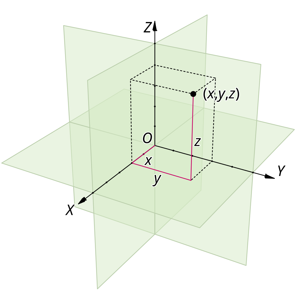 A three dimensional Cartesian coordinate system, with origin O and axis lines X, Y and Z, oriented as shown by the arrows. The tick marks on the axes are one length unit apart. The black dot shows the point with coordinates x = 2, y = 3, and z = 4, or (2, 3, 4) from Wikipedia