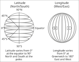 Longitude lines are perpendicular to and latitude lines are parallel to the Equator from Wikipedia