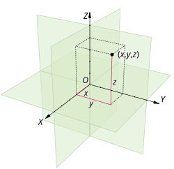 A three dimensional Cartesian coordinate system, with origin O and axis lines X, Y and Z, oriented as shown by the arrows. The tick marks on the axes are one length unit apart. The black dot shows the point with coordinates x = 2, y = 3, and z = 4, or (2, 3, 4) from Wikipedia