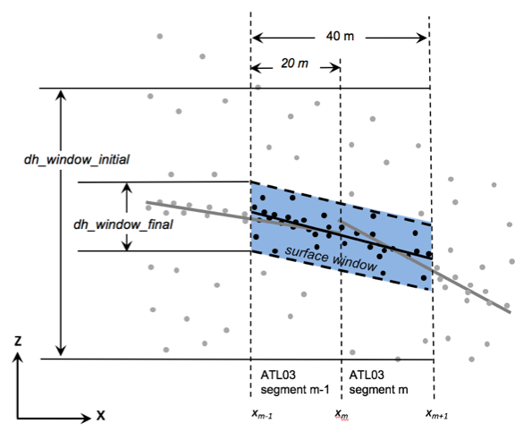 ATL06 segment model.