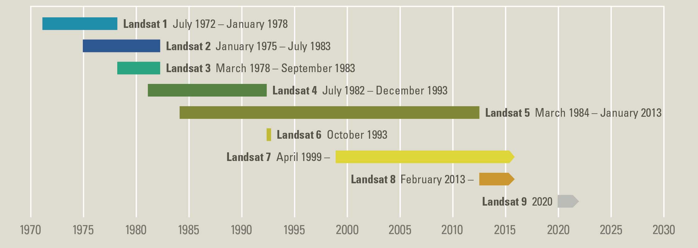 USGS Landsat Timeline