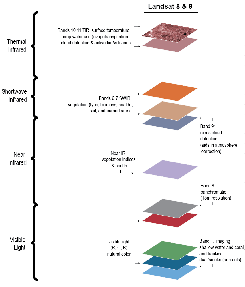 Spectral Bands