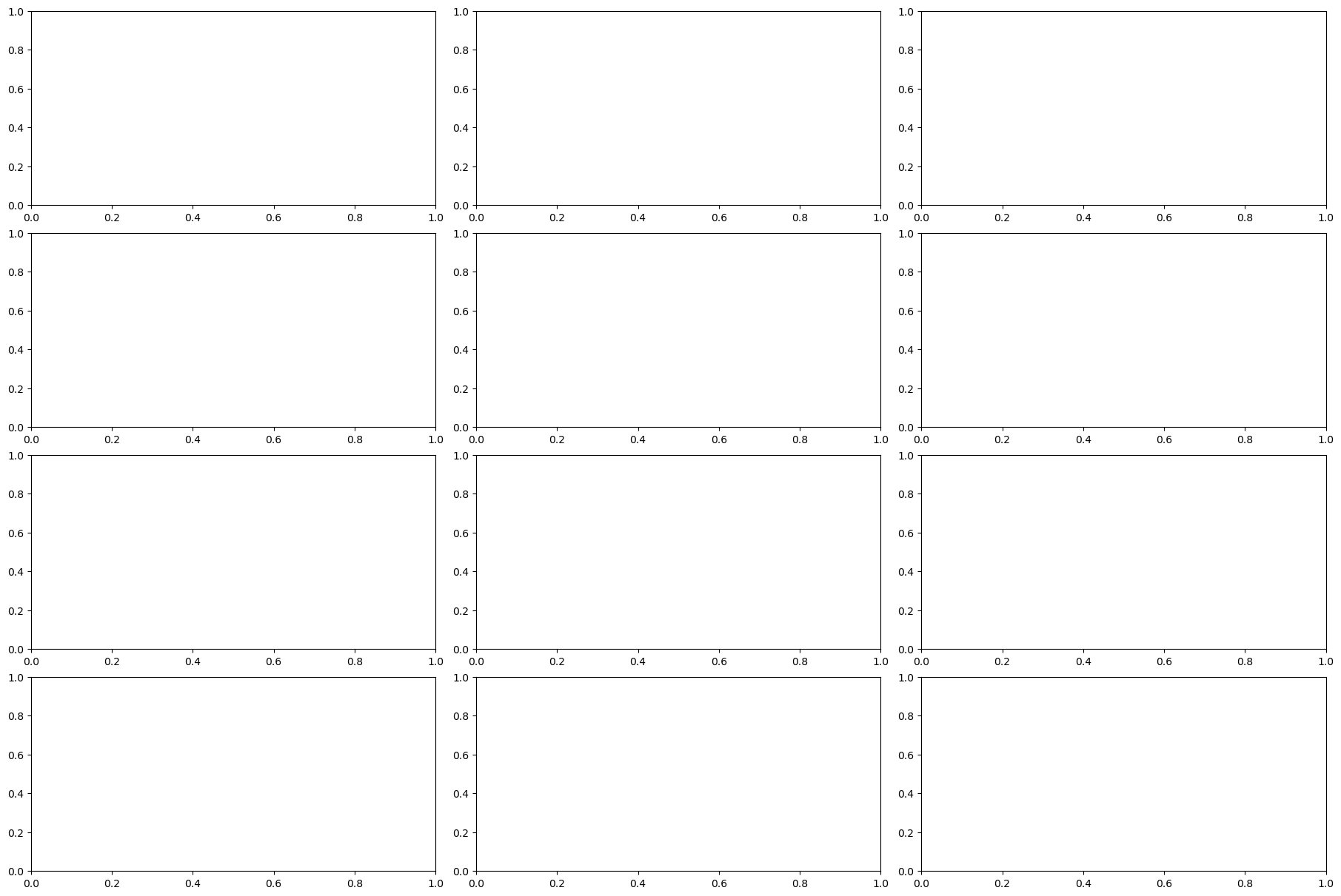 <Figure size 1800x1200 with 12 Axes>