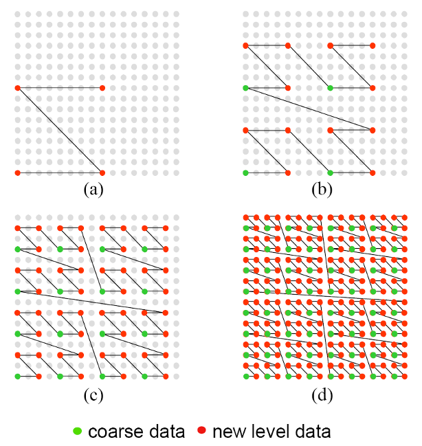 Hierarchical Z-order refinement