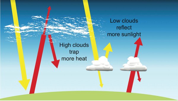 High cloud versus low cloud radiative effects