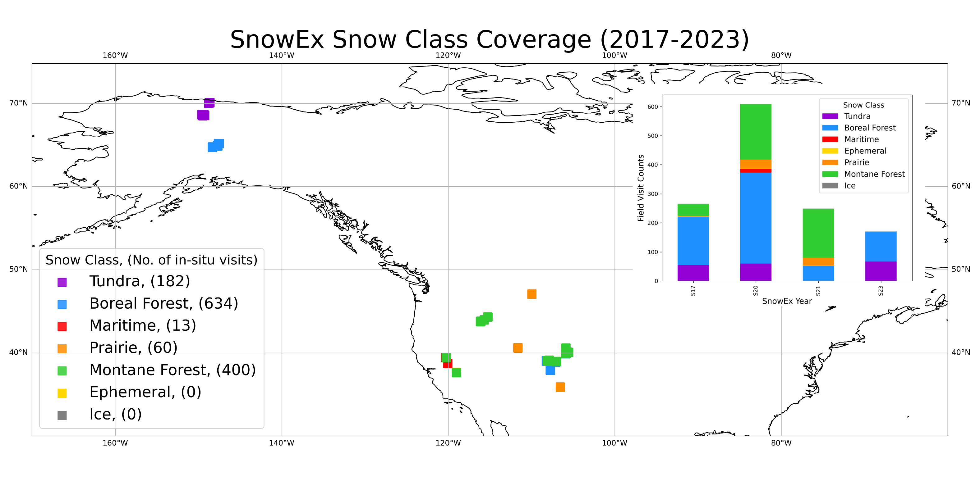 Map of the in situ field visits for the duration of SnowEx field campaigns (2017-2023). At this scale, points are overlapping, especially in the eastern Rocky Mountain region around Colorado. The total number of unique visits with recorded SWE are listed in the legend. Upper Right Bar chart of snow classes over the four SnowEx field campaign years. Counts represent in situ field visits. A range of sites in Boreal and Montane Forests occurred in open areas such as meadows and clearings. The snow classification colors match those used in Sturm and Liston, 2021