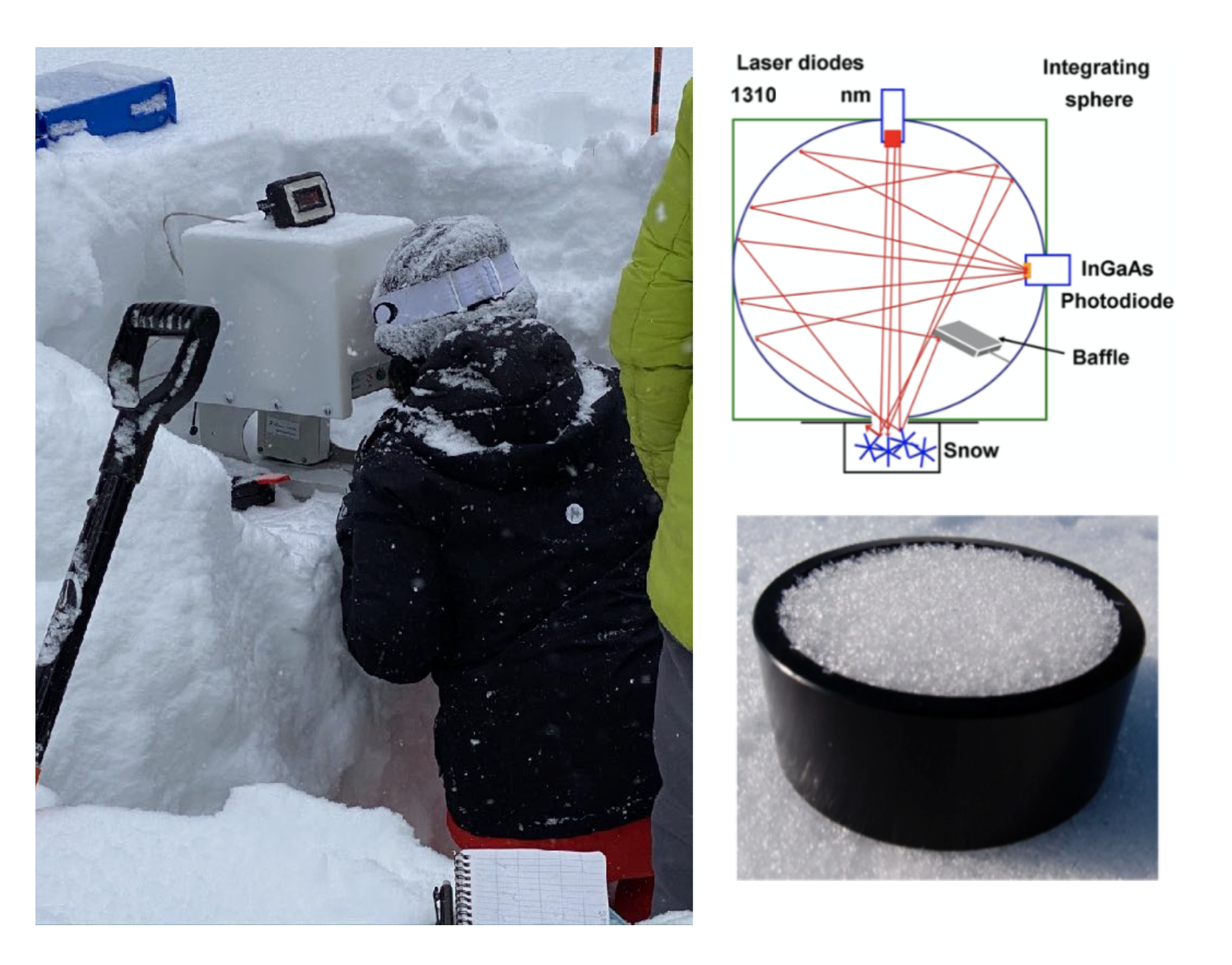 Left: Kehan Yang operates an IceCube unit at the Grand Mesa Lodge intercomparison snowpit. Top right: schematic showing the integrating sphere measurement principle, from . Bottom right: snow in the IceCube sampling container, from .