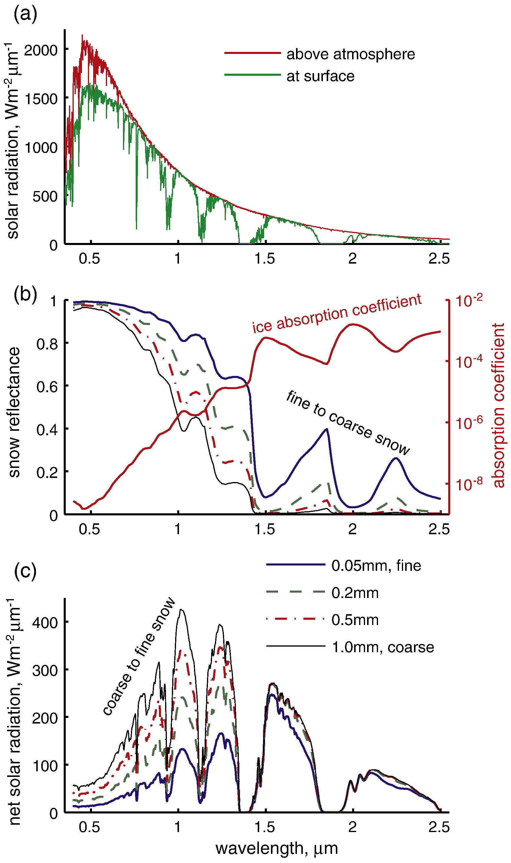 Snow microstructure governs visible and near-infrared reflectance. This is figure 2 from 