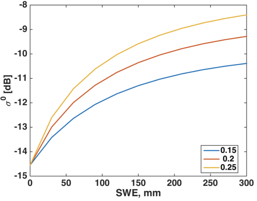 Modeled response of radar backscatter to SWE and single-scatter albedo (which in turn is a function of snow microstructure), based on a simple model suggested by .