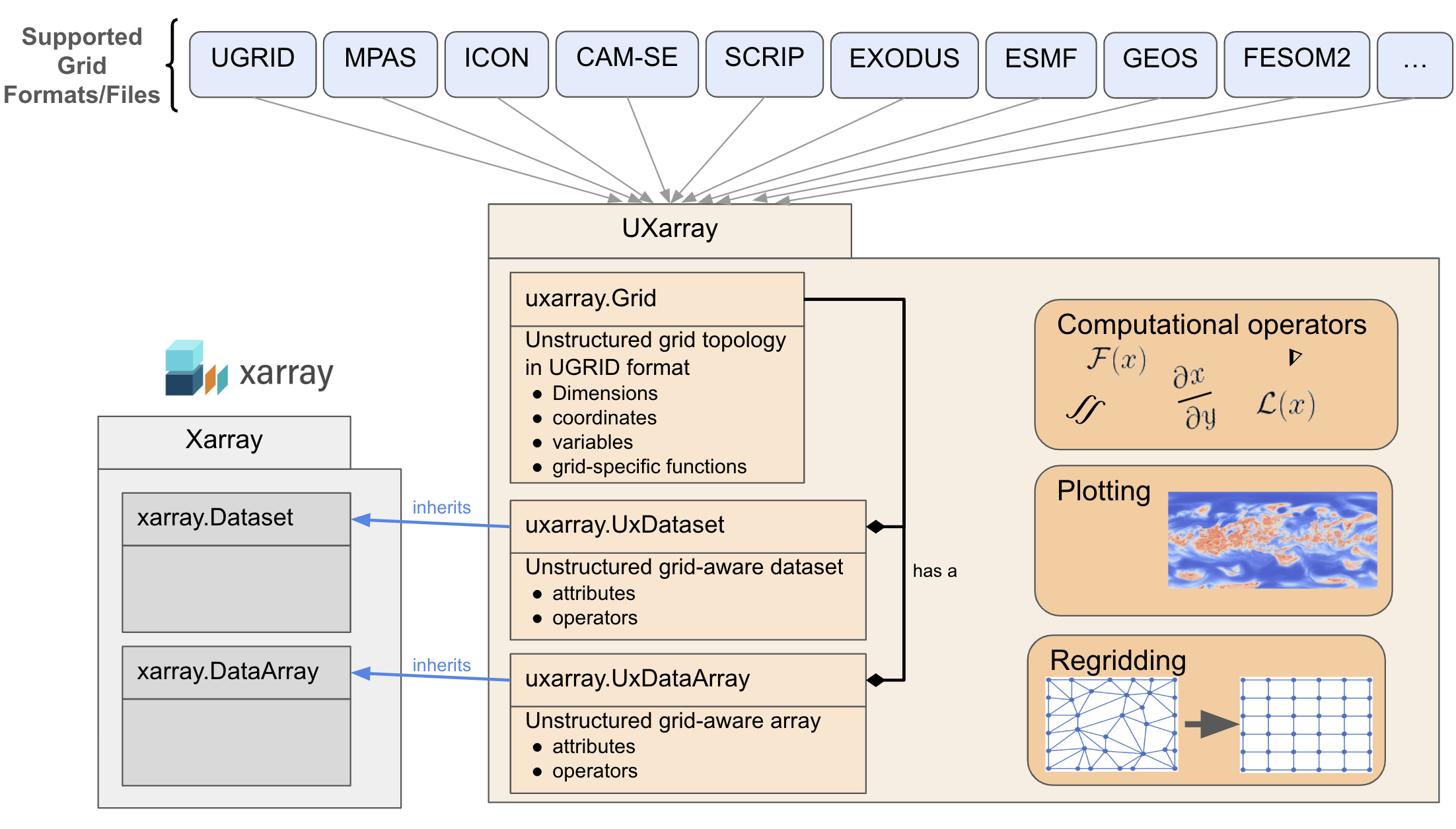 Grid UxDataset and UxDataArray