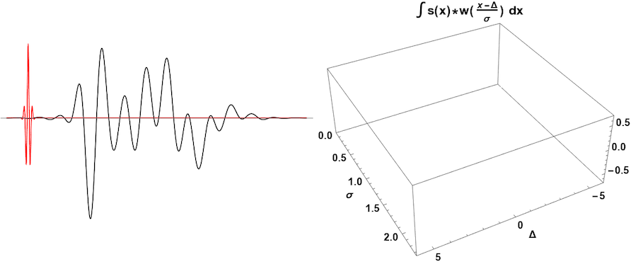 Demo of different wavelets matching signals on Wikipedia